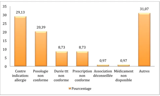 Graphique représentant en pourcentage les types de problèmes rencontrés  Les trois grands types de problèmes rencontrés par les étudiants ayant fait l’objet  d’interventions pharmaceutiques sont donc :  