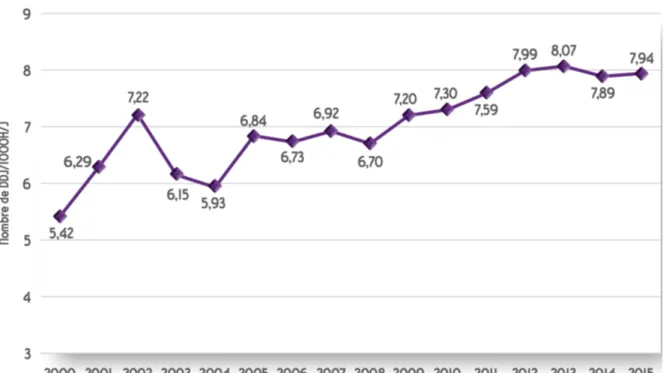 Graphique représentant l’évolution de la consommation de l’association amoxicilline-  acide clavulanique entre 2000 et 2015  27