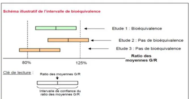 Figure 2 : Schéma de l’intervalle de bioéquivalence 