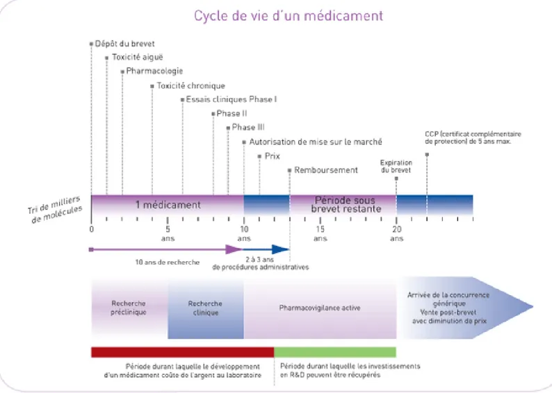 Figure 3 : Cycle de vie administratif du médicament (source : www.bonusage.be) 