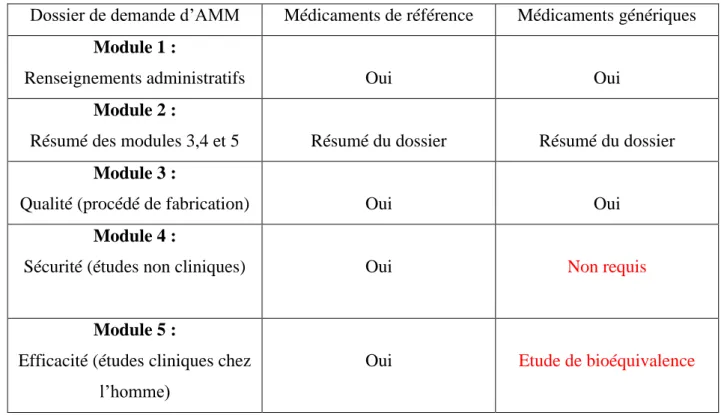 Tableau 1 : Comparaison du contenu des dossiers d’AMM, princeps vs génériques 