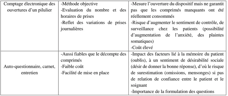Tableau 4 : Avantages et limites des méthodes directes et indirectes 