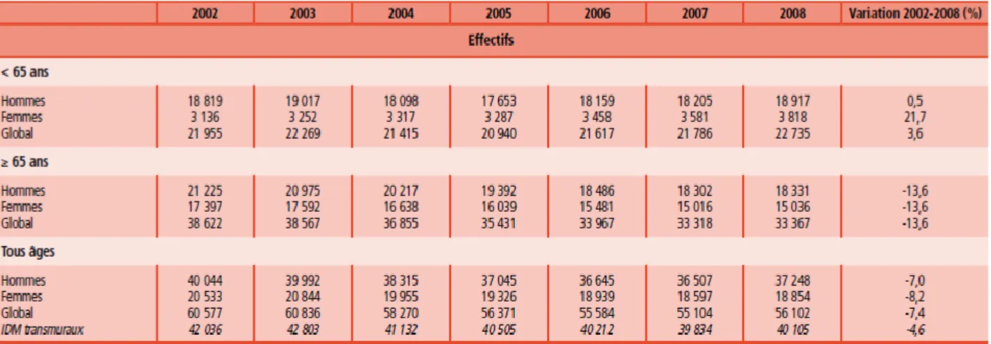 Figure 3 : Nombre des personnes hospitalisées pour infarctus du myocarde entre 2002 et 2008 (9) 