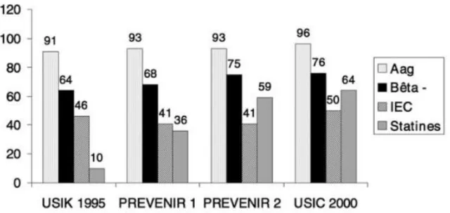 Figure 13 : Evolution de la prescription de 4 grandes classes de médicaments utilisées en prévention secondaire  d’un syndrome coronarien aigu entre 1995 et 2000