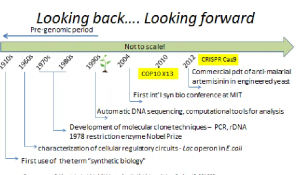 Figure 1. Brief history of SynBio. Based on Cameron et al. (2014) &amp; Wikipedia (2016)