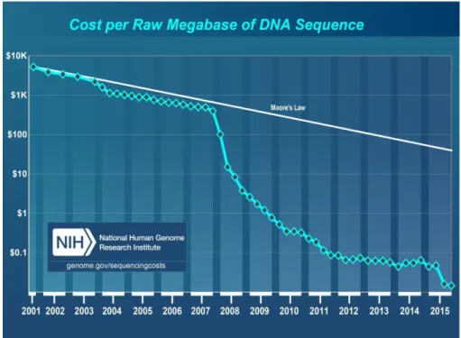 Figure 2. Evolution of cost per raw megabase of DNA sequence. Taken from NIH (2016). 