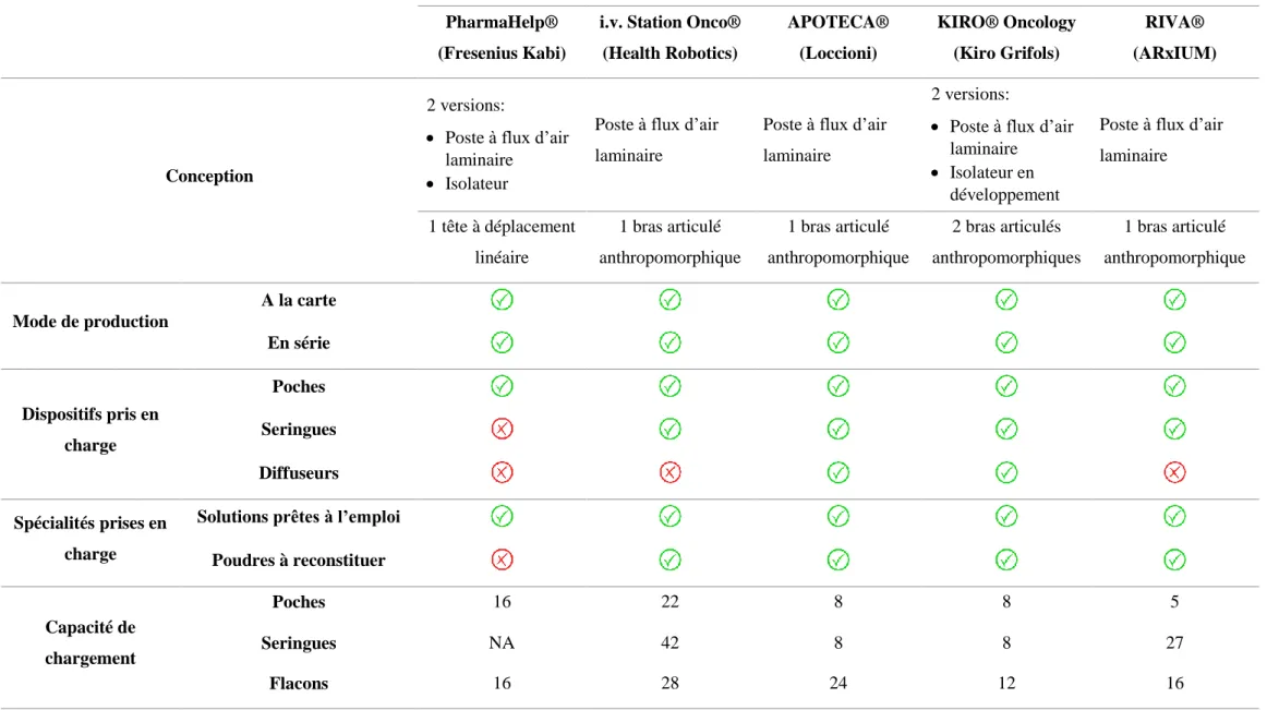 Tableau 1 - Comparaison des différents robots commercialisés  PharmaHelp® 
