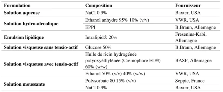 Tableau 3 - Composition excipiendaire des différentes formulations placebos