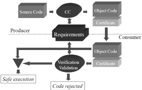 Figure 2.4 – Sch´ ema illustratif de la certification de code.