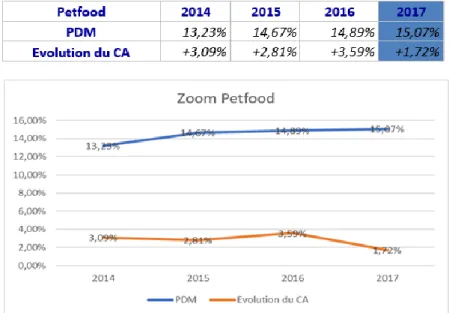 Figure 9: Détails des parts de marché et de l’évolution du chiffre d’affaires de la petfood entre  2014 et 2017 