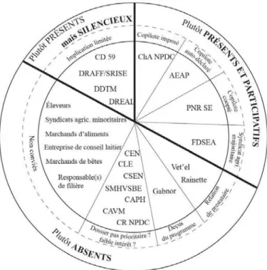 Figure 2. Implication des différents auteurs* et partenaires dans le comité de pilotage » Agriculture zones humides » en PNR Scarpe-Escaut