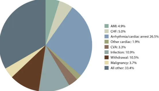 Figure 1.5 : Causes de mortalité chez les patients dialysés aux États-Unis entre 2008 et 2010 