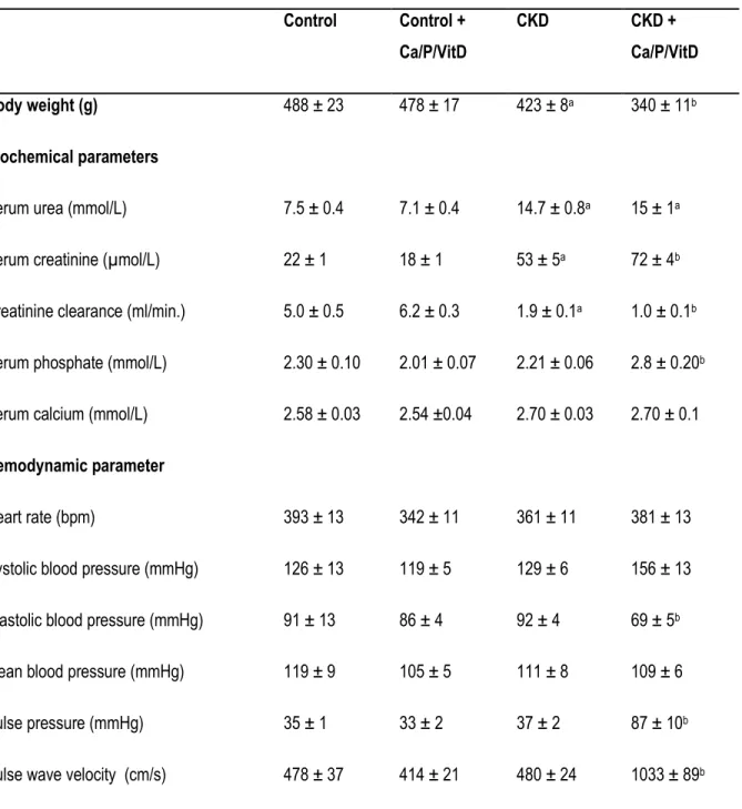 Table 3.1: Biochemical and hemodynamic parameters measured at the end of the study Control Control +  Ca/P/VitD CKD CKD +  Ca/P/VitD Body weight (g) 488 ± 23 478 ± 17 423 ± 8 a 340 ± 11 b Biochemical parameters
