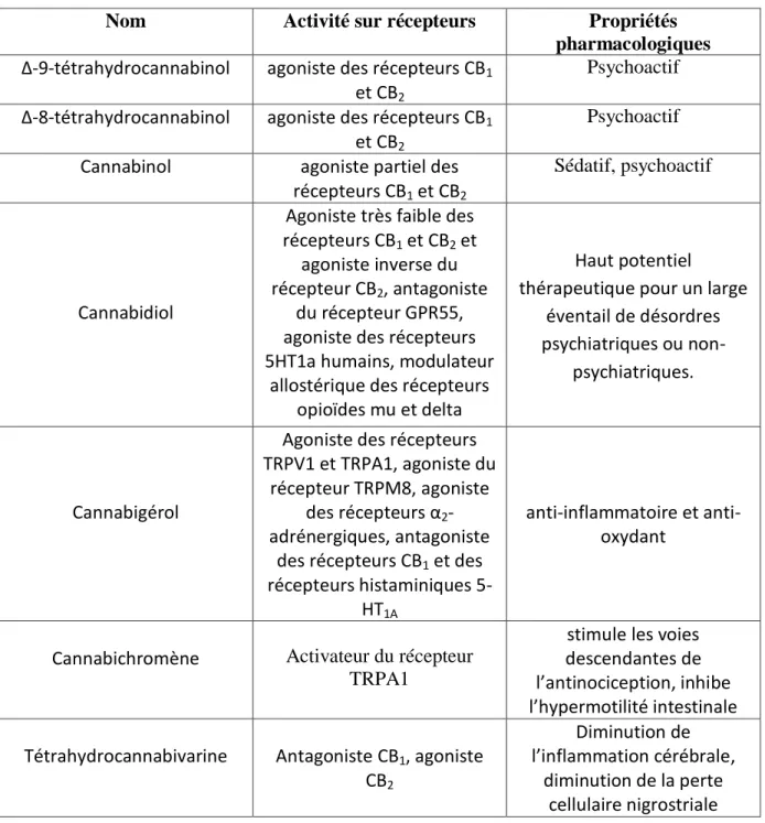 Tableau 1 : Les principaux phytocannabinoïdes 