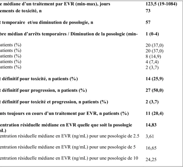 Tableau III. Caractéristiques des patients traités par EVR (variables temps dépendant)  Durée médiane d’un traitement par EVR (min-max), jours 123,5 (19-1084) Evénements de toxicité, n 