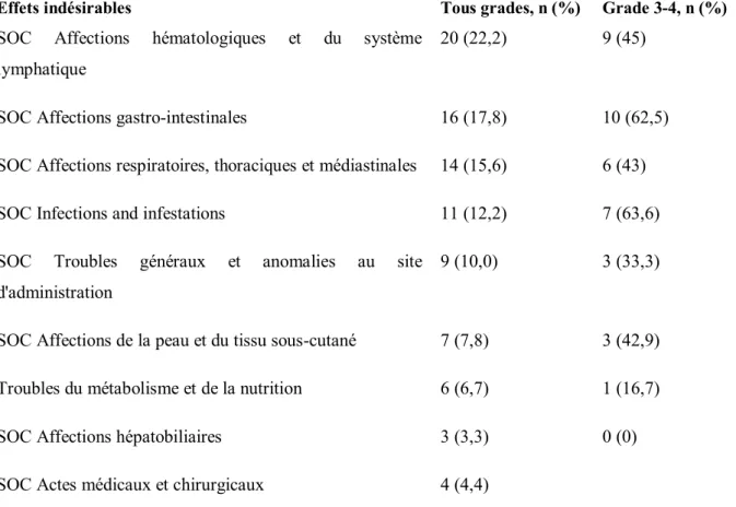 Tableau IV. Répartition des effets indésirables observés et proportion des toxicités de  grade 3-4 