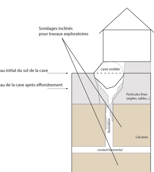 Figure  3 :  Schéma  de  l’action  combinée  d’un  effondrement  et  du  soutirage  des  particules  fines