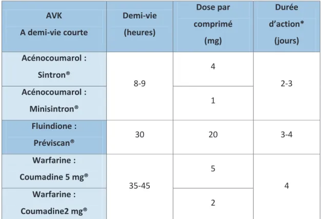 Tableau n°1 : Principales caractéristiques des AVK disponibles en France [4] 
