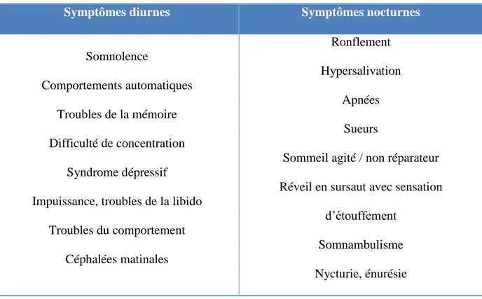 Tableau II : Principaux symptômes du SAHOS 