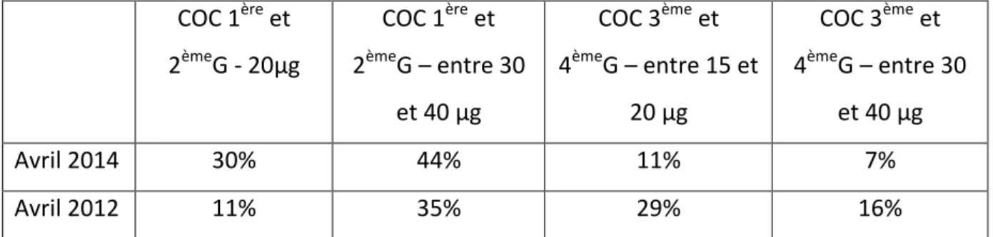 Tableau 1 : Répartition des COC selon la génération et le dosage en éthinylestradiol (15) 