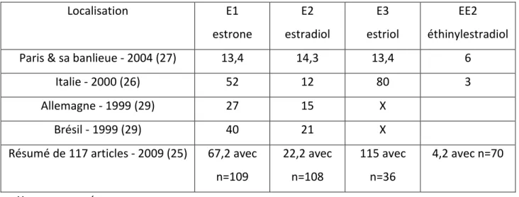 Tableau 2 : Concentration moyenne des hormones œstrogéniques dans les influents en ng/L 