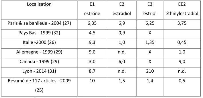 Tableau 3 : Concentration médiane des hormones œstrogéniques dans les effluents en ng/L 