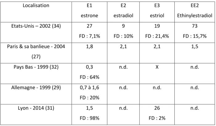 Tableau  4 :  Concentration  médiane des hormones  œstrogéniques dans  les  eaux de  surface  en ng/L et leur fréquence de détection (FD) en % 