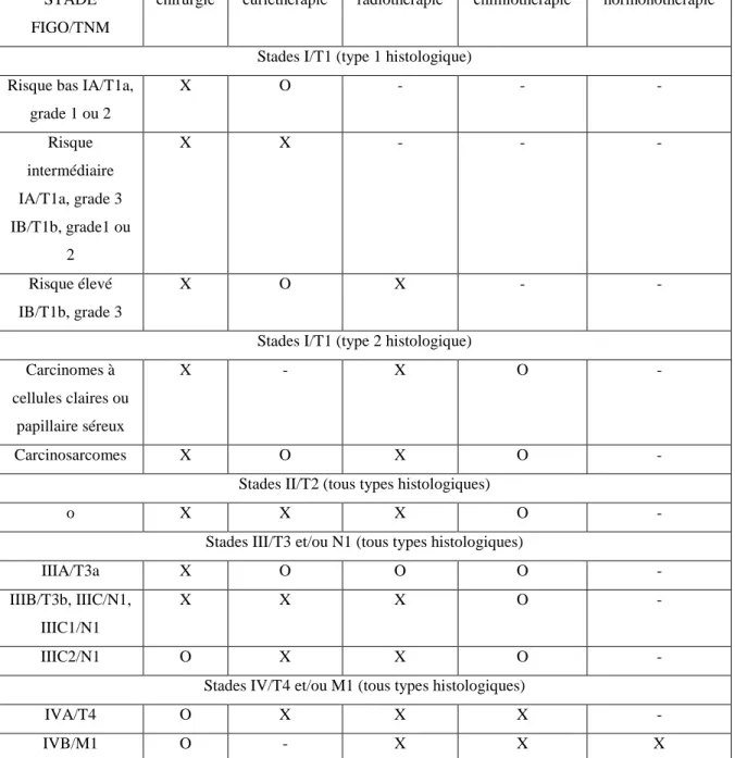 Tableau 1 : Stratégies thérapeutiques en fonction du stade de la maladie  6  : 