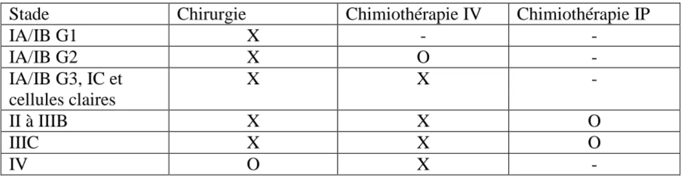 Tableau 2 : Stratégies thérapeutiques en fonction du stade de la maladie : 