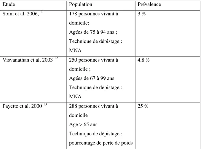 Tableau  3 :  Prévalence  de  la  dénutrition  protéinoénergétique  pour  des personnes  âgées  vivant à domicile