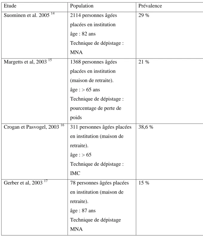 Tableau  4 :  Prévalence  de  la  dénutrition  protéinoénergétique  pour  des personnes  âgées  vivant en institution