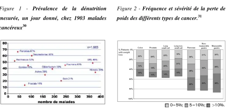 Figure  1  -  Prévalence  de  la  dénutrition  mesurée,  un  jour  donné,  chez  1903  malades  cancéreux 30