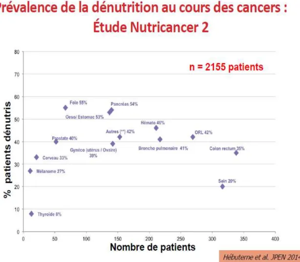 Figure 3 - Prévalence de la dénutrition au cours des cancers, étude Nutricancer 2  32