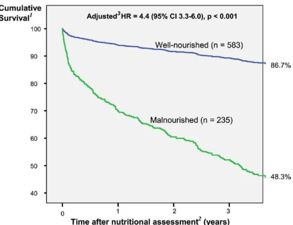 Figure 6 Courbes de survie des patients dénutris et non-dénutris (n=818).  