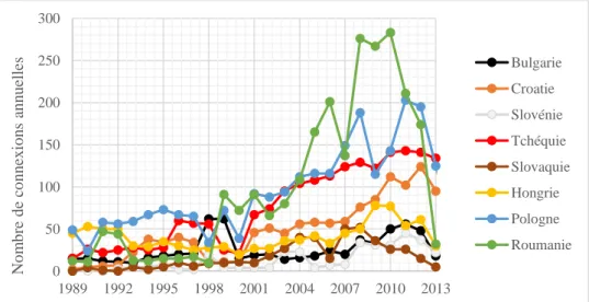 Figure 2.6 Nombre de connexions aériennes annuelles sortantes de chaque pays  d’Europe centrale et orientale (1989–2013)  