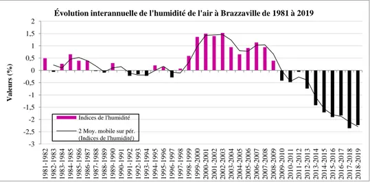 Figure 12: évolution interannuelle de l'humidité relative de l'air à Brazzaville de 1981 à 2019