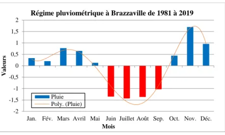 Figure 2: évolution du régime pluviométrique de Brazzaville de 1981 à 2019. 