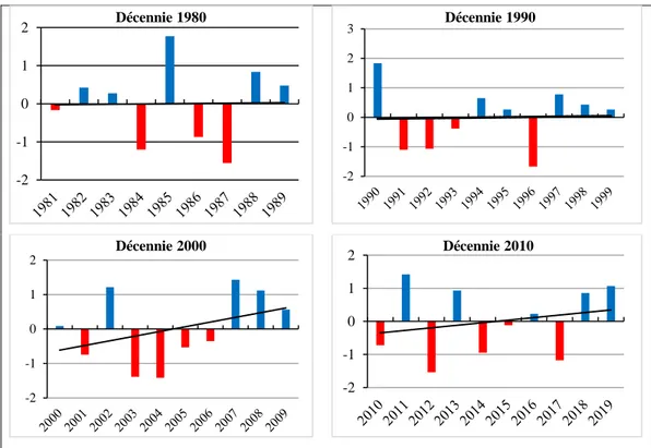Figure 4: évolution décennale des précipitations à Brazzaville de 1981 à 2019. 