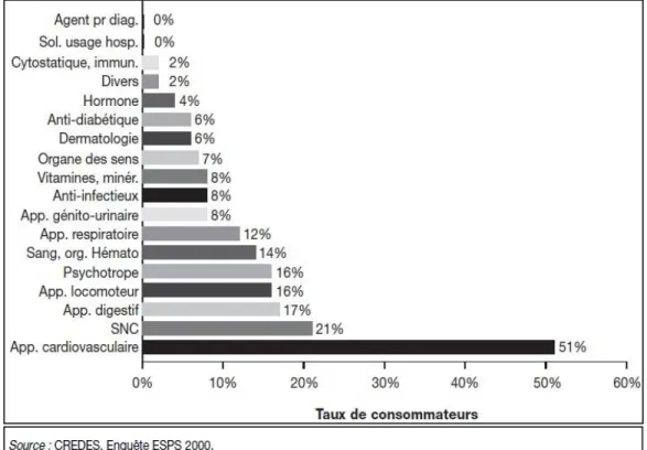 Figure 8 : Taux de consommateurs chez les personnes de 65 ans et plus selon la classe  thérapeutique en France en 2000 (40) 