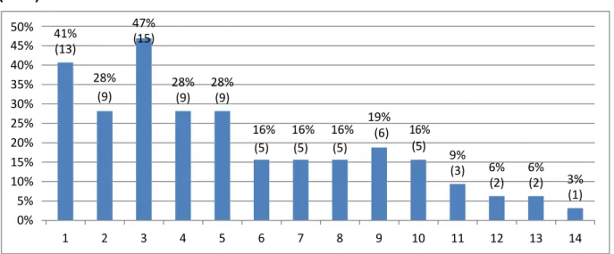 Graphique 11 : Répartition des motifs d’avis gériatrique dans les services de médecine  (N=32) 