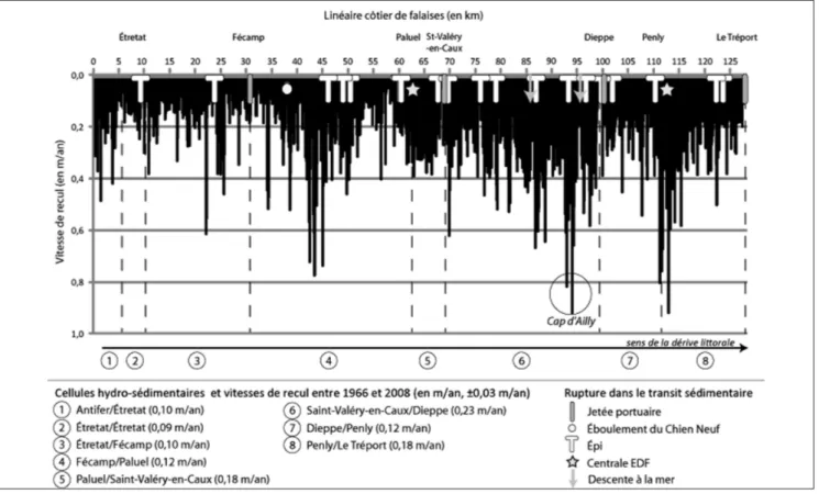 Fig. 5 – Impacts des obstacles sur les vitesses de recul des falaises haut-normandes (1966-2008), établies tous les 50 m.