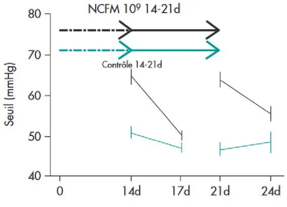 Figure 1 : Evaluation du seuil douloureux en réponse à la distension colique des animaux traités par  L.Acidophilus NCFM(6)
