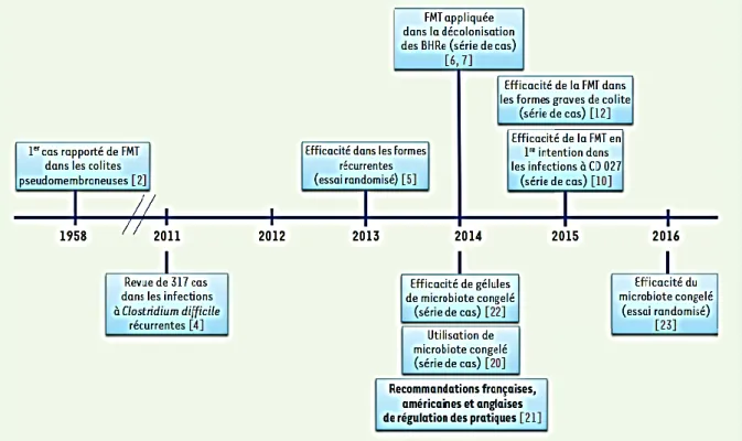 Figure 8 : Chronologie de l’évolution de la transplantation fécale (22) 