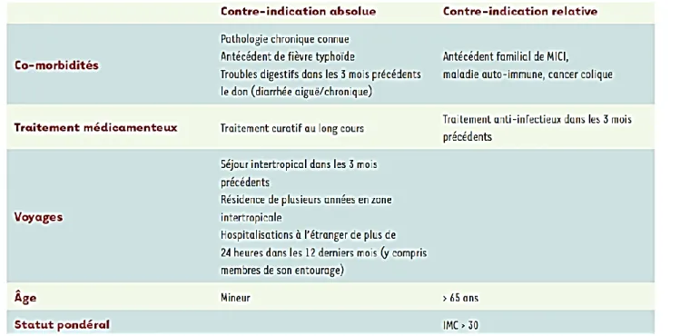 Tableau 2 : Contre-indications à la transplantation fécale (22) 