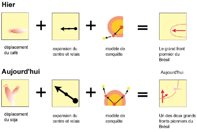 Figure n°  7 Modèles de fronts pionniers 