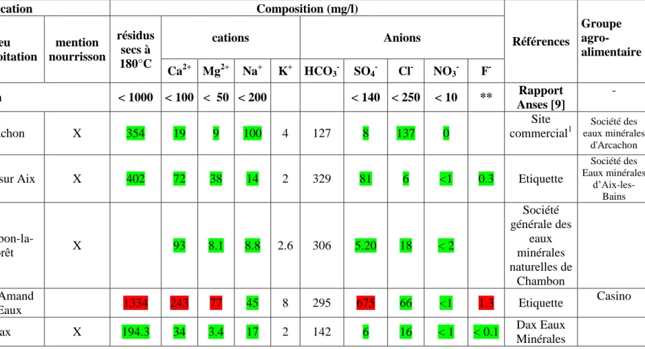 Tableau VIII : Eaux minérales naturelles plates conditionnées en France en 2013