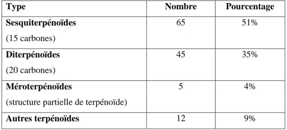 Figure 13 : Représentation du gène de la PKS (73) 