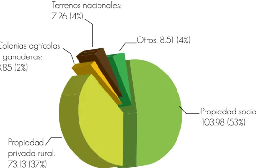 Figura 1. Distribución de la propiedad en México  (millones de hectáreas)