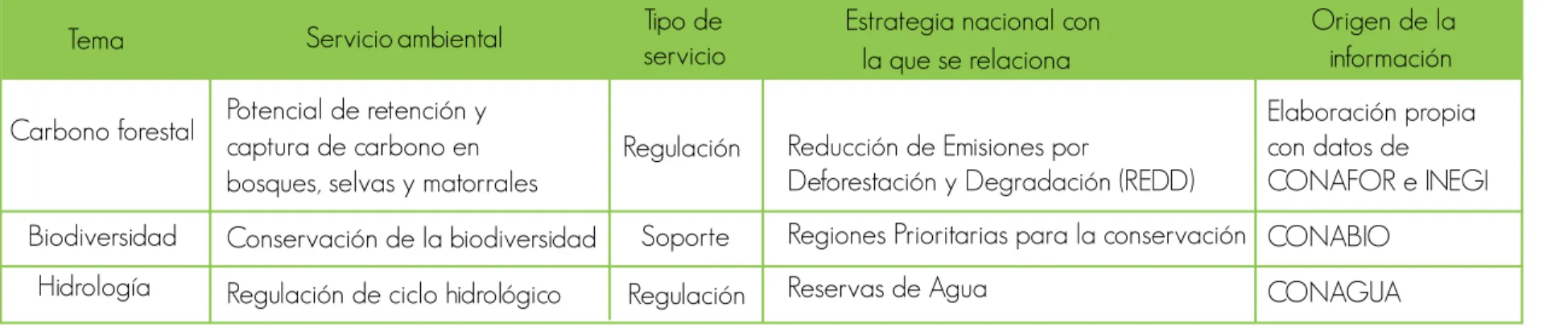 Tabla I. Servicios ambientales considerados para el análisis 