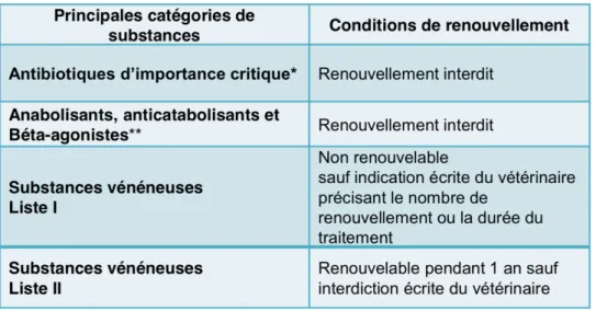 Tableau 1 :  Règles de renouvellement des médicaments vétérinaires – Source : Ordre des pharmaciens 